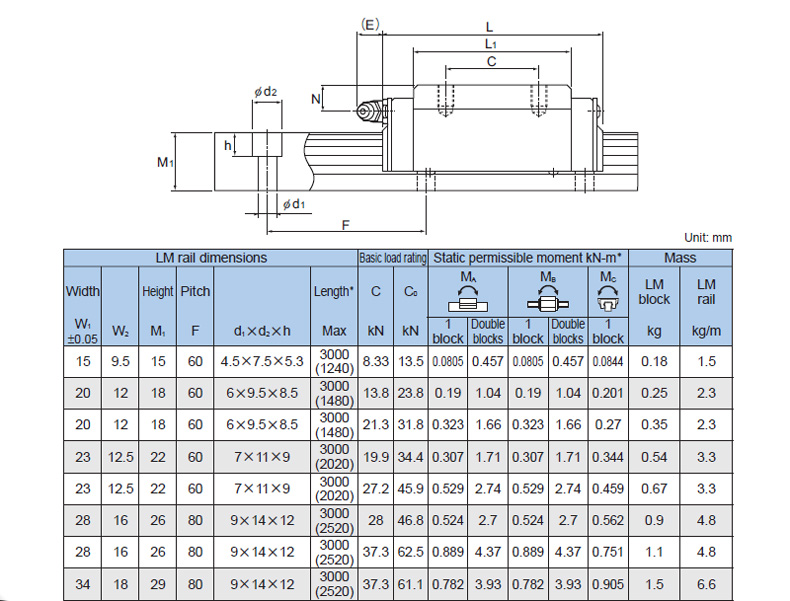 Thanh trượt THK SSR / HSR15A